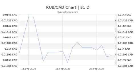 rub to cad dollar|1 RUB to CAD